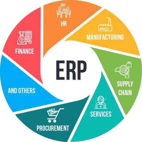 Implemented an ERP system